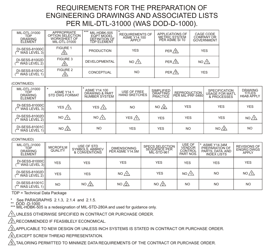 Requirements for the Preparation of Engineering Drawings Table 2-1