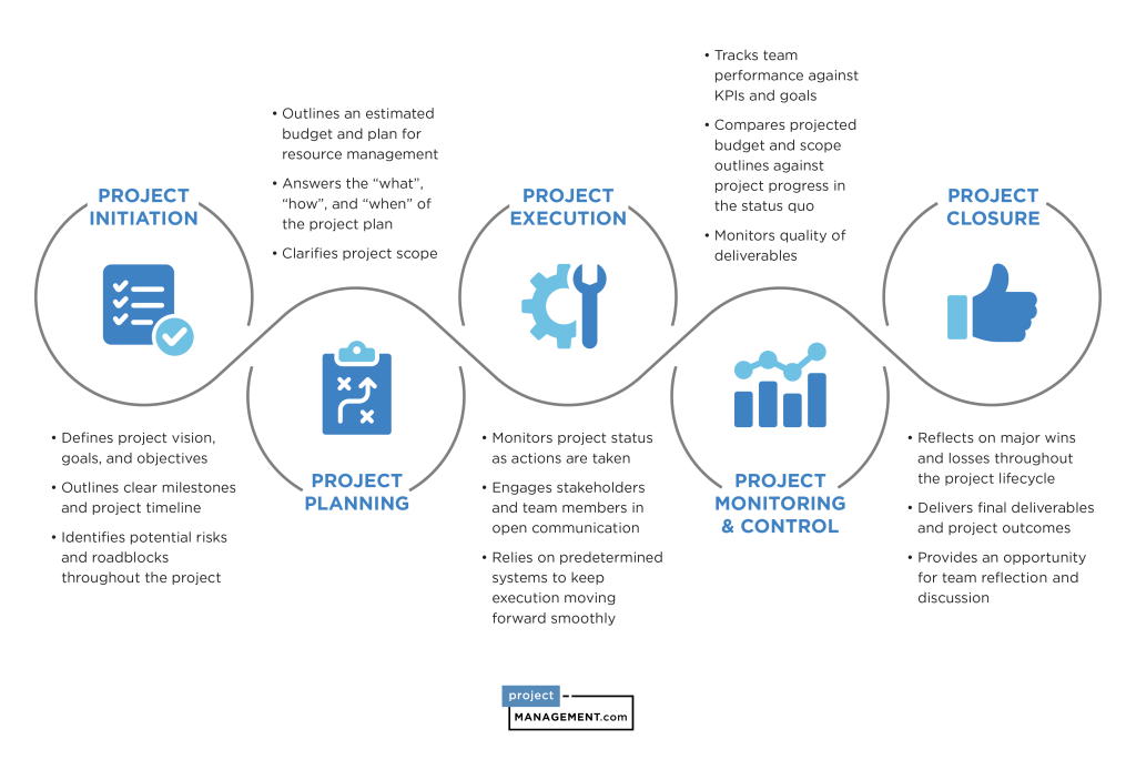 Project Phases